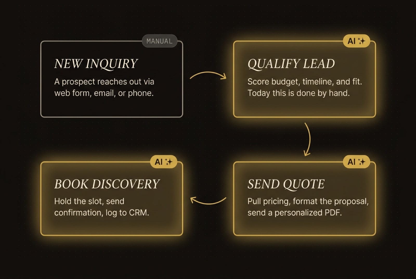 A workflow diagram of a four-step lead intake process: New Inquiry (manual), Qualify Lead (AI), Send Quote (AI), Book Discovery (AI), laid out as a 2x2 grid. The three AI cards have a bold gold border and glow; the manual card sits dim with a plain cream outline so the bottleneck is immediately visible.